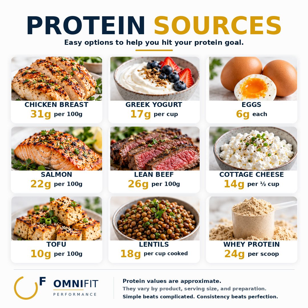 OmniFit Performance chart of nine protein sources with approximate protein per serving: chicken breast 31 g per 100 g, Greek yogurt 17 g per cup, eggs 6 g each, salmon 22 g per 100 g, lean beef 26 g per 100 g, cottage cheese 14 g per half cup, tofu 10 g per 100 g, lentils 18 g per cup cooked, whey protein 24 g per scoop